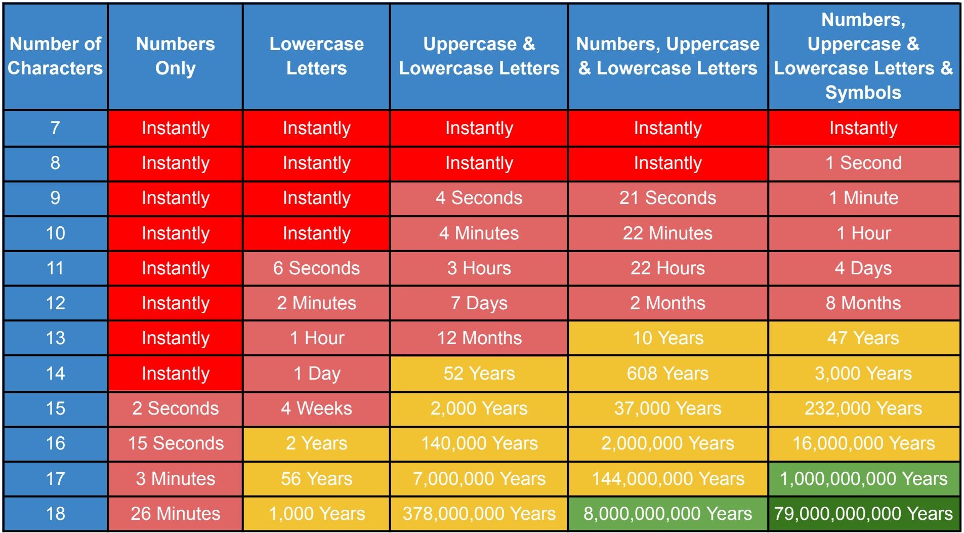 Chart showing how long it takes to brute-force passwords by length and character type