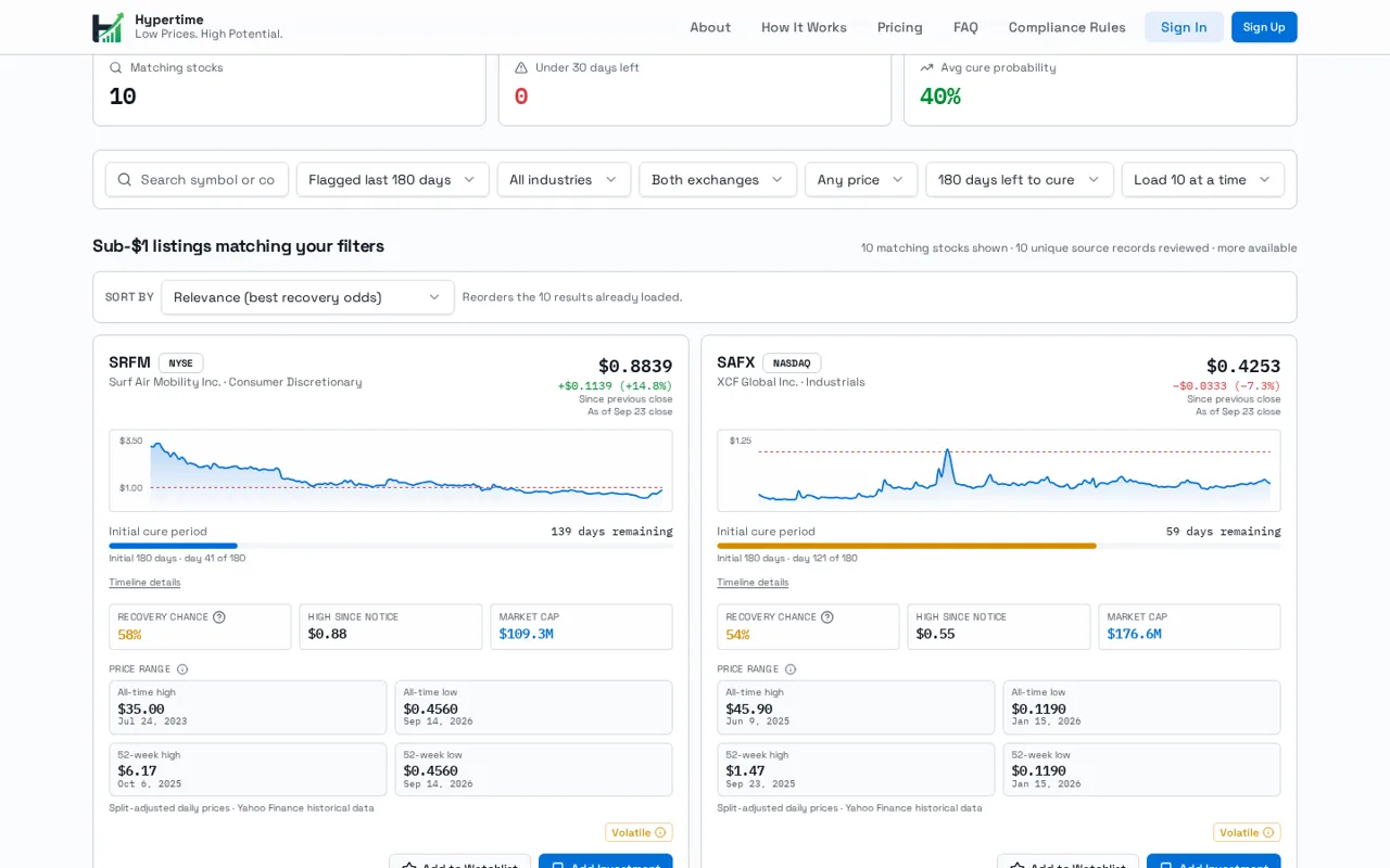 Hypertime compliance desk listing sub-$1 stocks with filters, price charts and cure-period countdowns