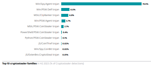 Top 10 cryptostealer families in H2 2023. Image source: ESET H2 Threat Report.